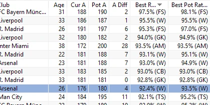 The ability and rating columns of the same list, from club to Best Pot Rating: for example Arsenal, 23, Cur A 181, Pot A 188, A Diff 7, 93.0% (W) today and 94.9% (W) at his peak.